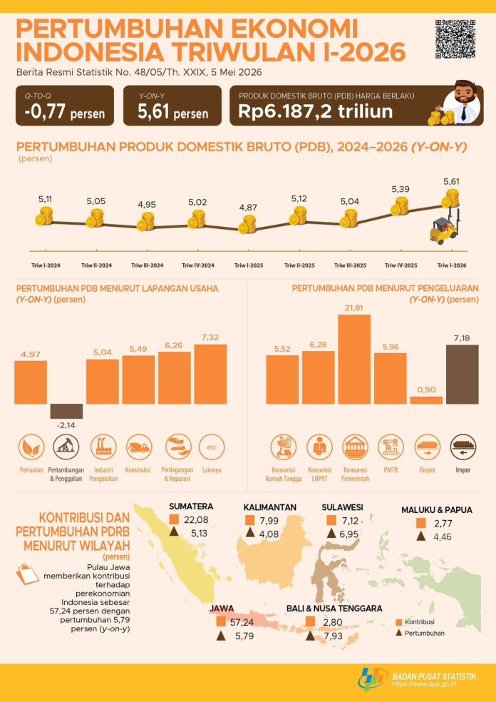 Ekonomi Indonesia Triwulan I-2026 Tumbuh 5,61 Persen (Y-on-Y) (Foto: Dok. BPS)