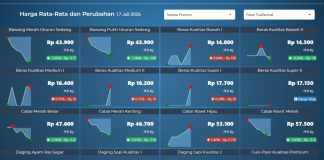 Update Harga Pangan Jumat, 17 Juli 2026: Harga Cabai Rawit Tembus Rp50.500/Kg, Beras dan Gula Ikut Naik, Ini Daftar Lengkapnya!