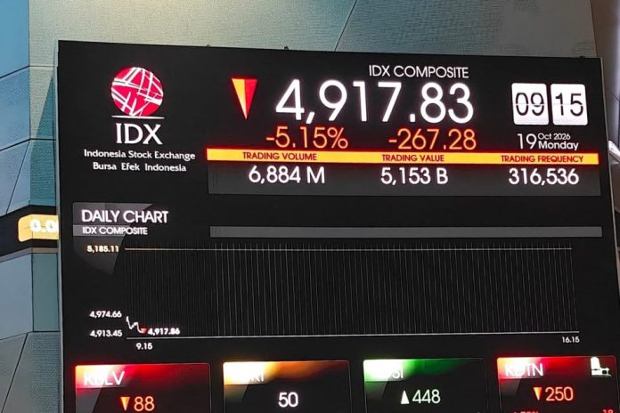 Indeks Harga Saham Gabungan (IHSG) melemah hingga kembali ke level 4.000-an pada pembukaan perdagangan Senin (19/10/2026) pagi. (Sumber Foto: Katadata)